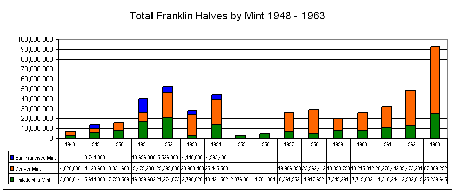 Franklin Half Dollar