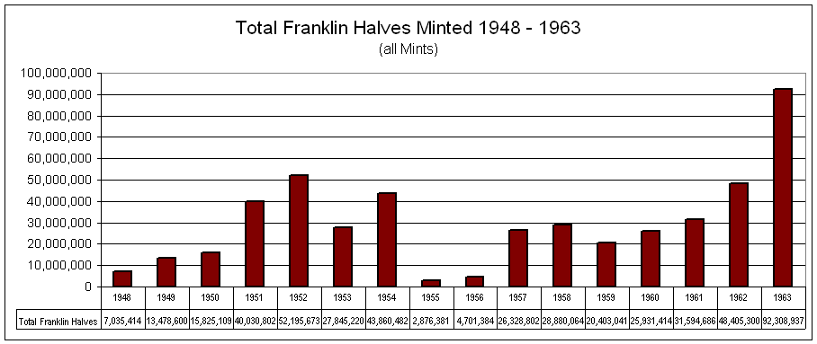 silver franklin totals